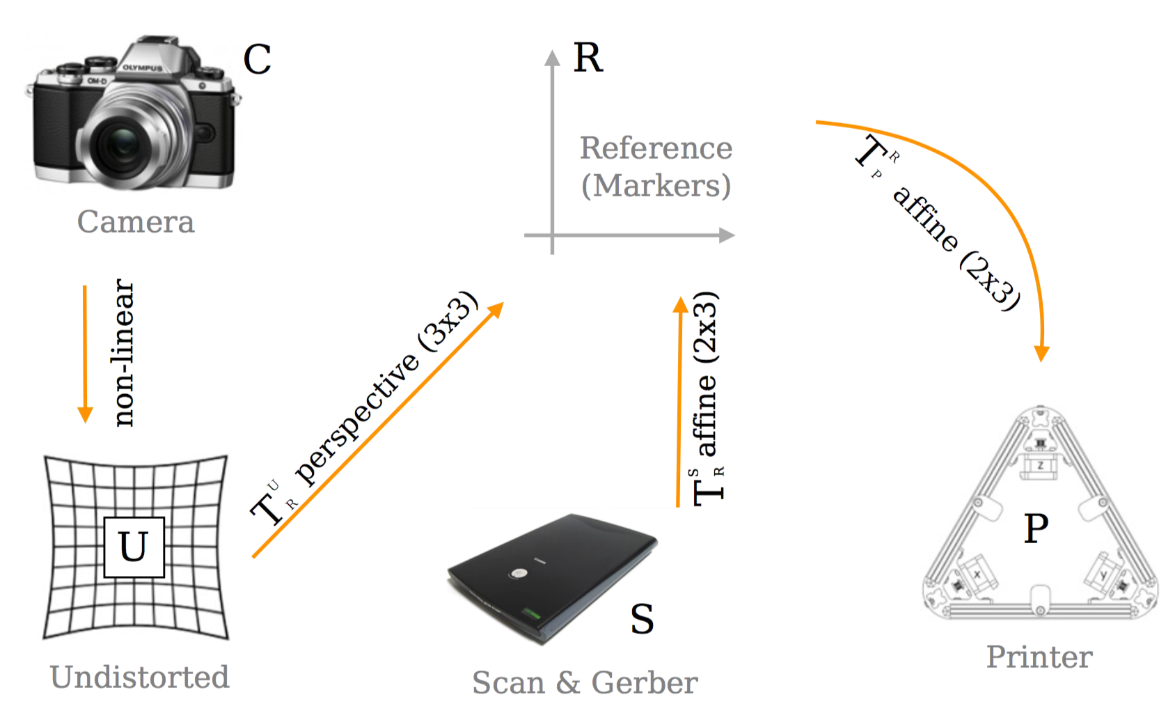 Figure 6: Coordinates systems and transformations