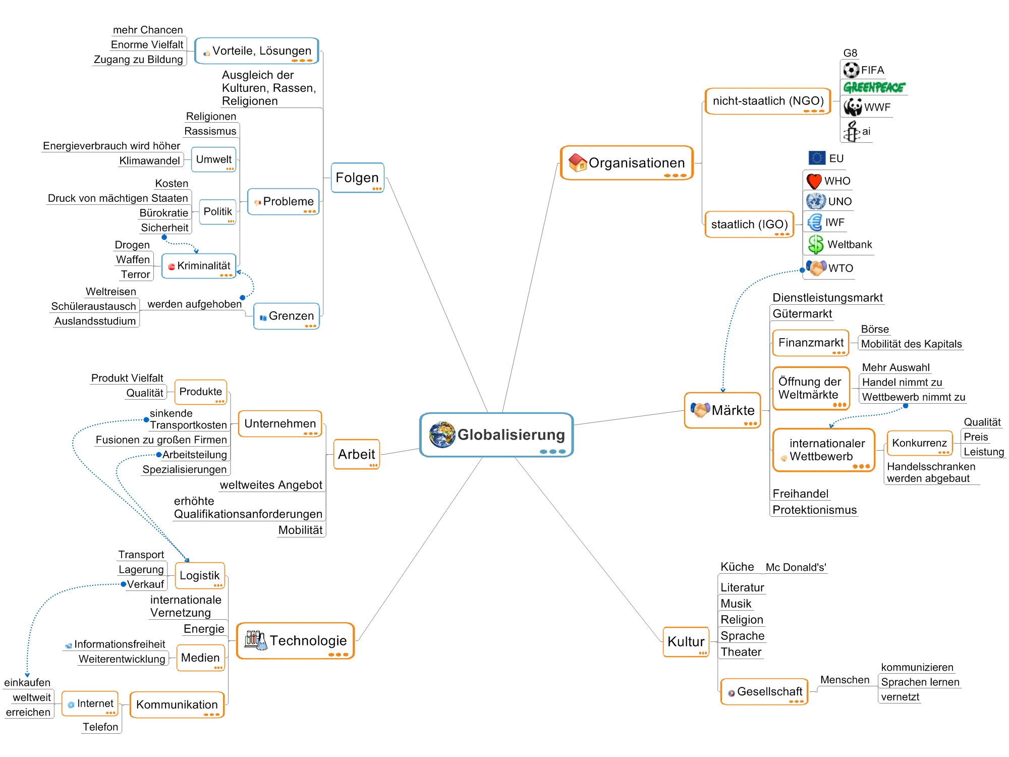 PW Mindmap: Globalisierung