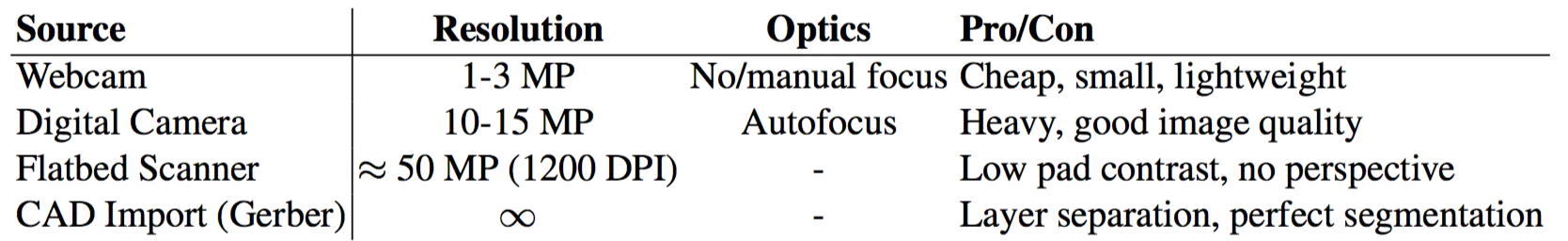 Table 1: Image sources for PCB analysis