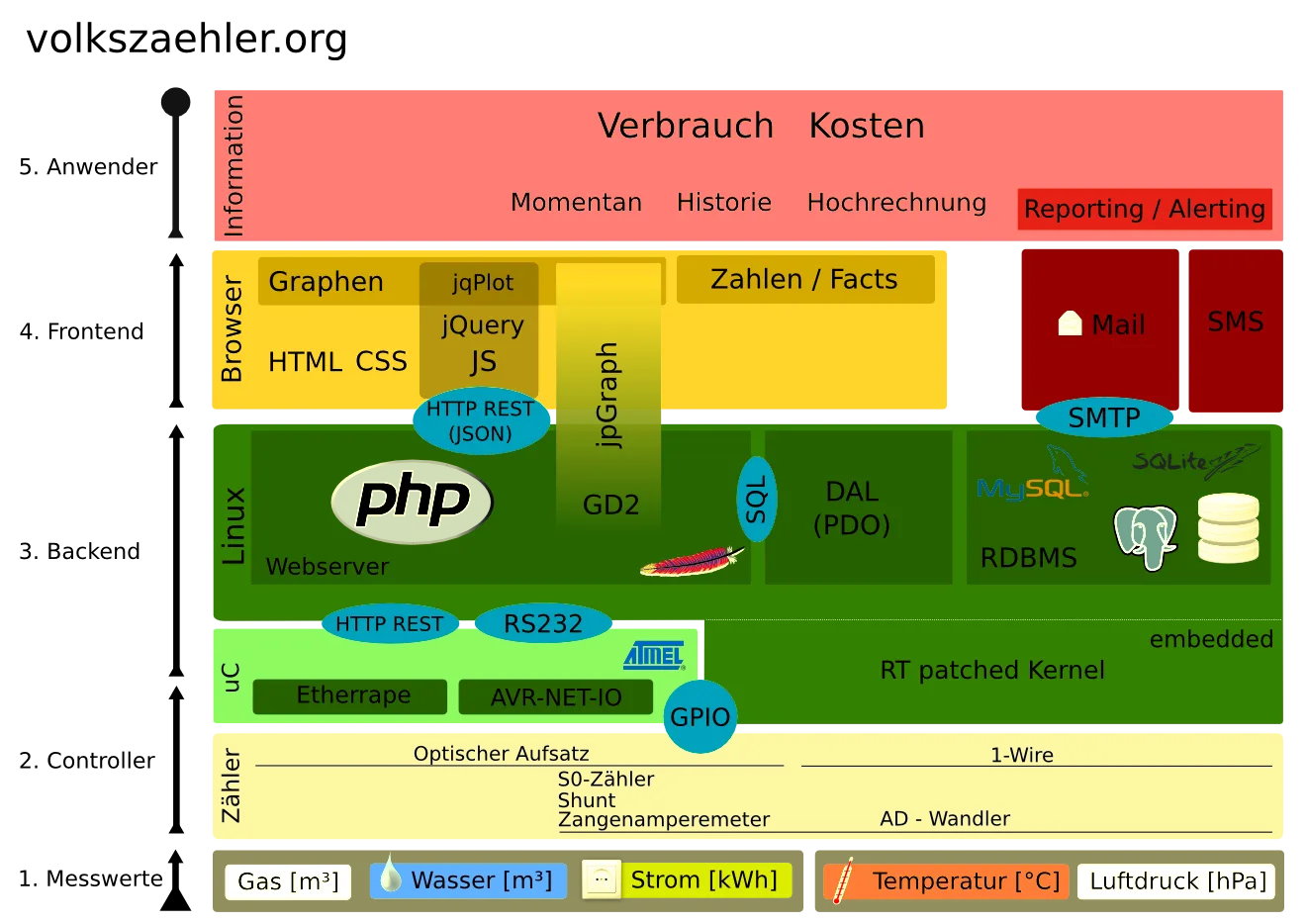 Systemübersicht volkszaehler.org