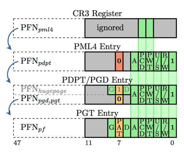 Figure 2: Similar flags across all paging levels