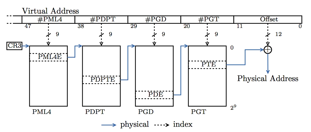 Figure 1a: Page table walk in the x86 64 longmode: Traditional, without self-reference