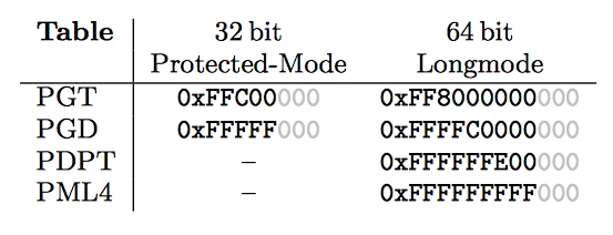 Table 1: Virtual addresses of self-mapped tables