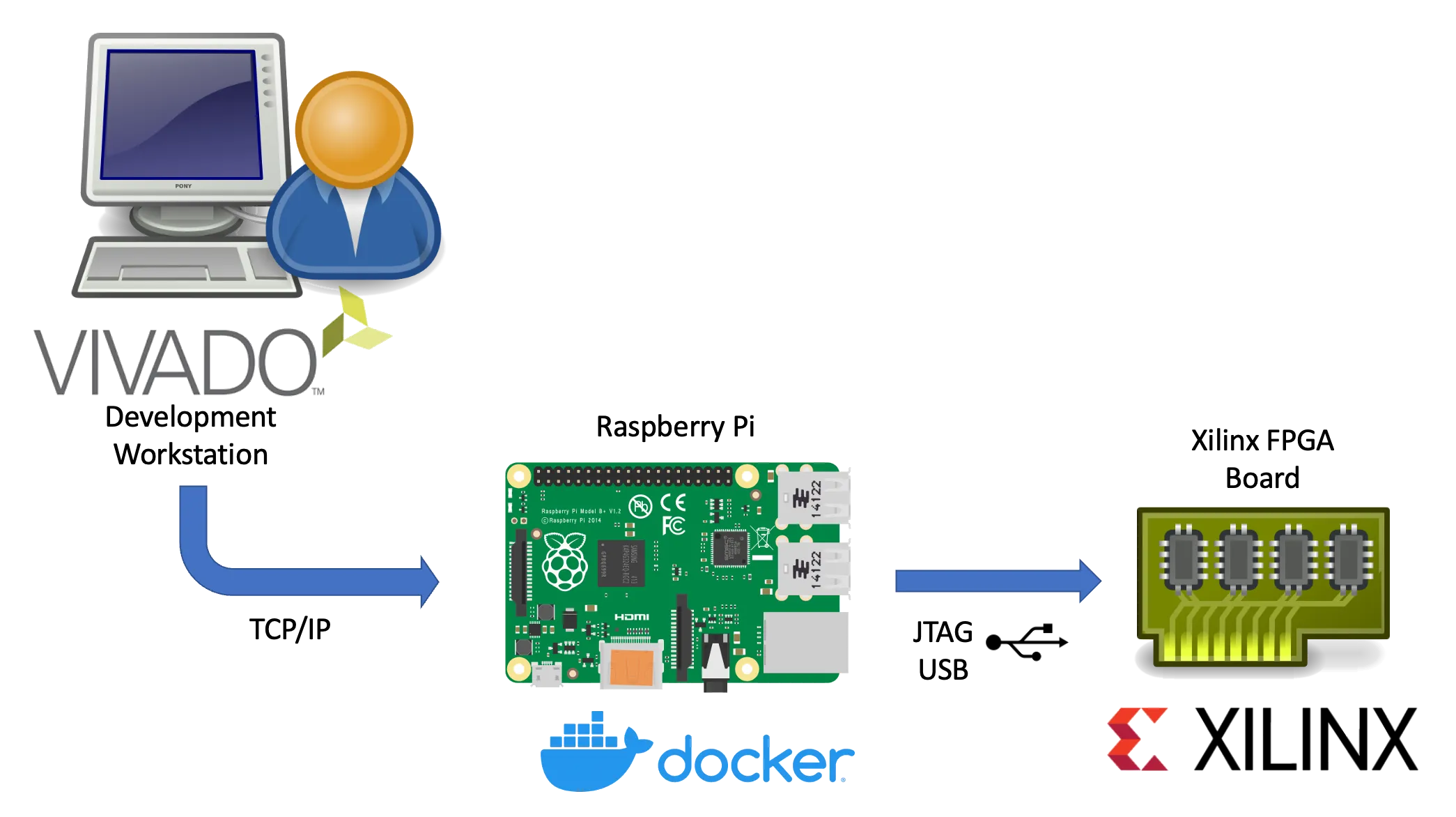 Dockerized Xilinx hw_server Setup