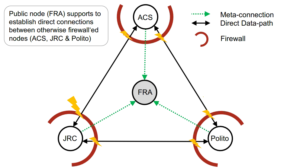 Tinc's mesh capability