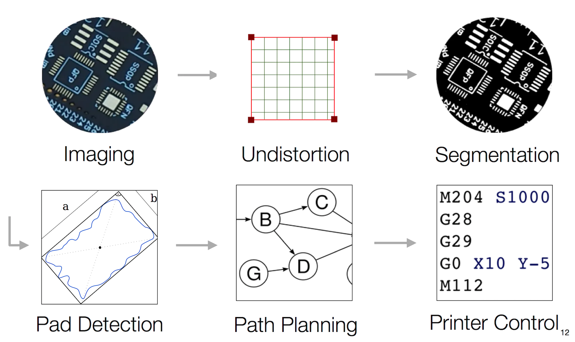 Workflow steps